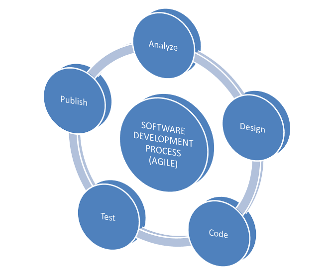 Software Development